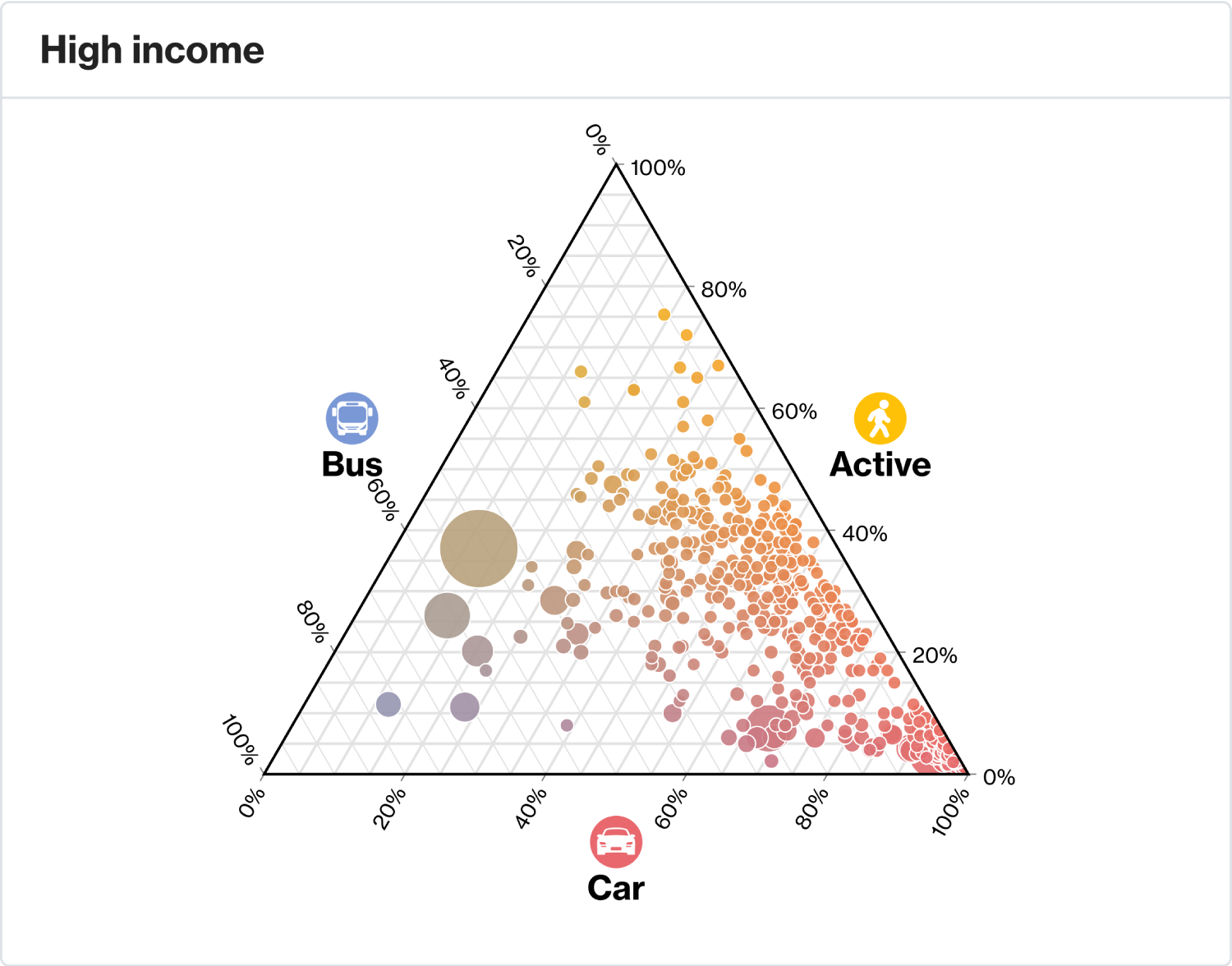 The same triangle graph as the previous image, but for cities in high-income countries. There's much more spread, with most European cities sitting centre-right, with high active transport and high car usage, while most Asian cities and a few from Europe sit on the centre/bottom-left, with high public transport and medium-high active transport. At the top are also mostly European cities, while the bottom-right is almost entirely made up of North America, Australia and New Zealand.