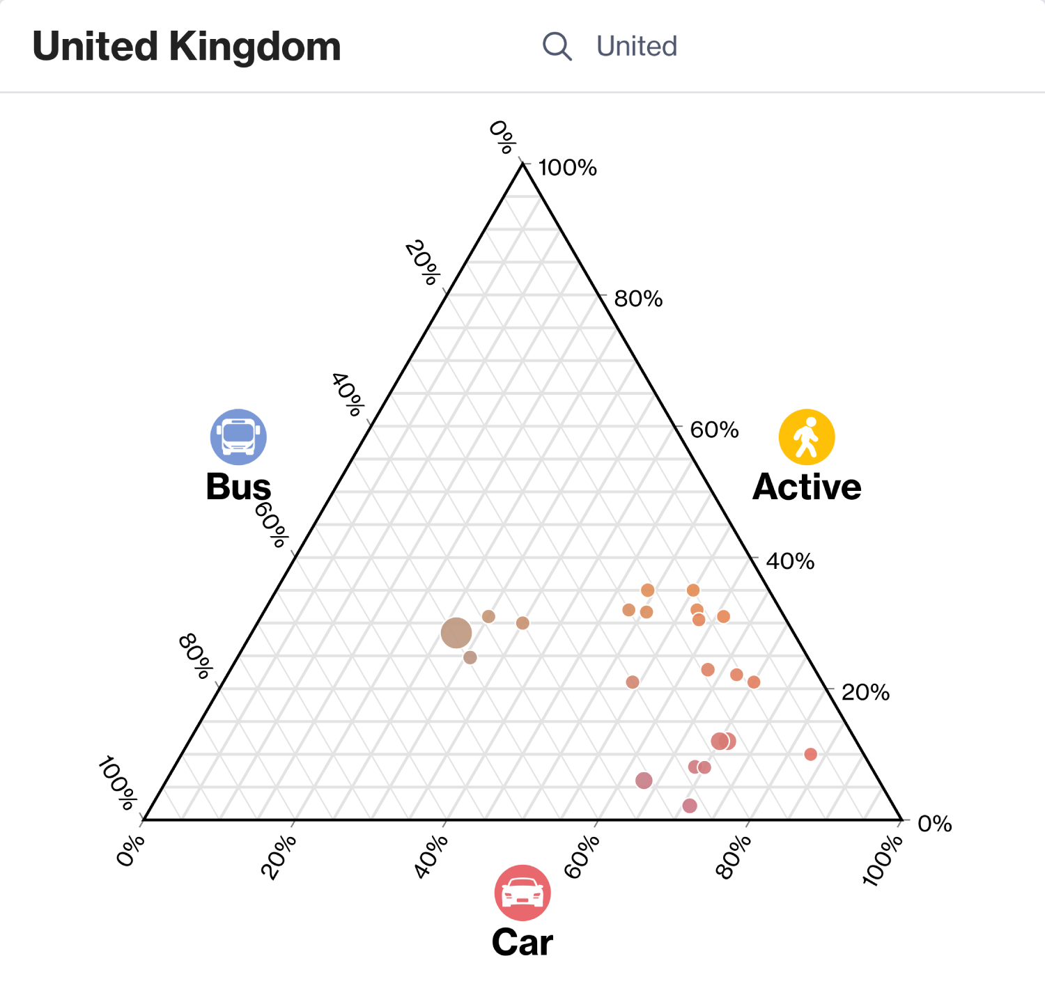 A triangle graph showing modal share of trips in large cities in the UK. The left side is a scale for public transport, the right side active transport, and the bottom cars. This means that moving more to the bottom-right corner means more cars, more to the bottom-left more public transport, and more to towards the top more active transport. Most of points are bunched the bottom right, with car usage going form 48% to 83%, public transport from 7% to 31%, and active transport from 2% to 35%. There's a few outliers located centralled, slightly to the bottom-left, which are London, Edinburgh, Newcastle and Leicester. Their public transport figures are between 35% and 45%, active 25% and 31%, and car 27% to 35%.